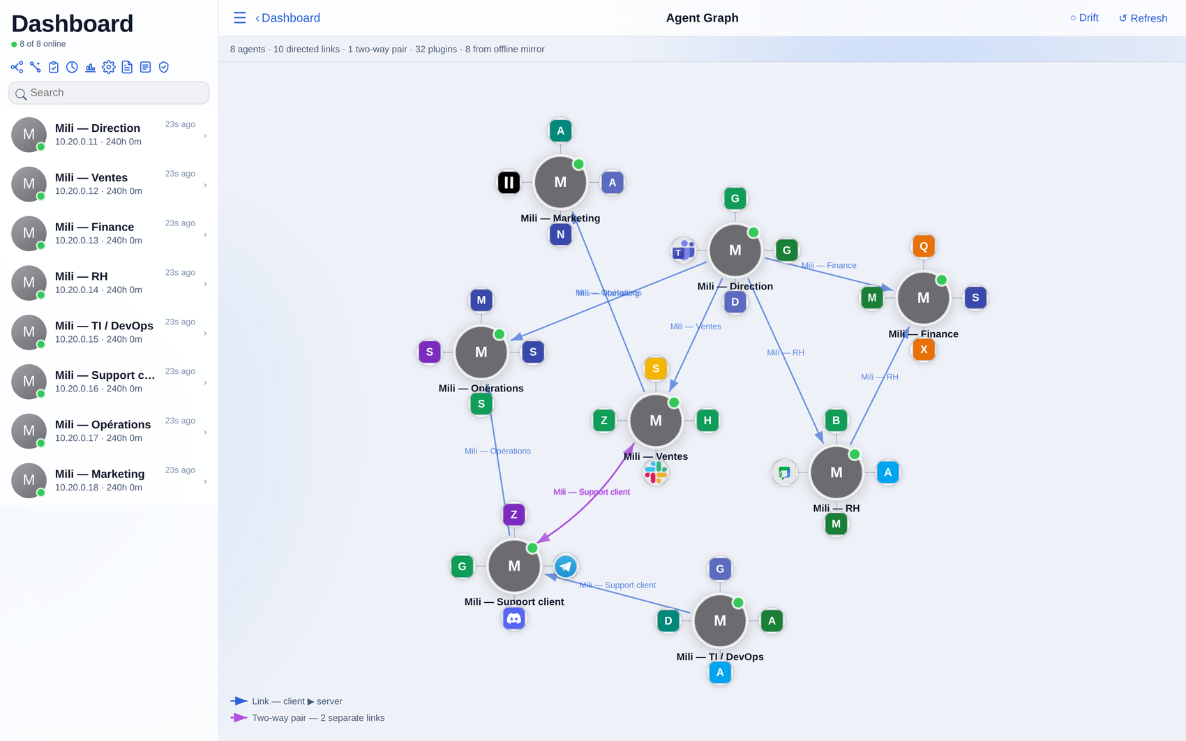 Mili management console — agent graph showing eight department agents (Direction, Sales, Finance, HR, IT/DevOps, Support, Operations, Marketing), their connected tools, and the delegation links between them.